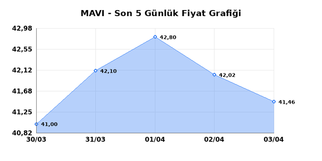 MAVI GIYIM (MAVI) 06 Nisan Pazartesi 2026 G&uuml;nl&uuml;k Teknik Analiz 1