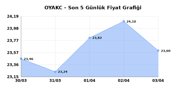 OYAK CIMENTO (OYAKC) 06 Nisan Pazartesi 2026 G&uuml;nl&uuml;k Teknik Analiz 1