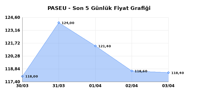 PASIFIK EURASIA LOJISTIK (PASEU) 06 Nisan Pazartesi 2026 G&uuml;nl&uuml;k Teknik Analiz 1