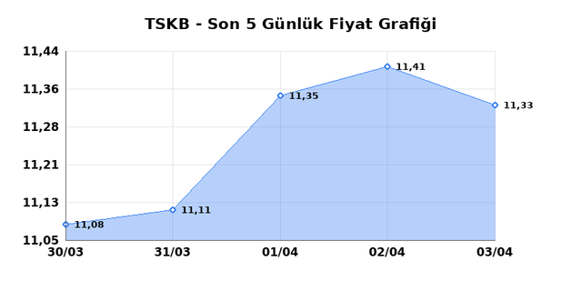 T.S.K.B. (TSKB) 06 Nisan Pazartesi 2026 G&uuml;nl&uuml;k Teknik Analiz 1