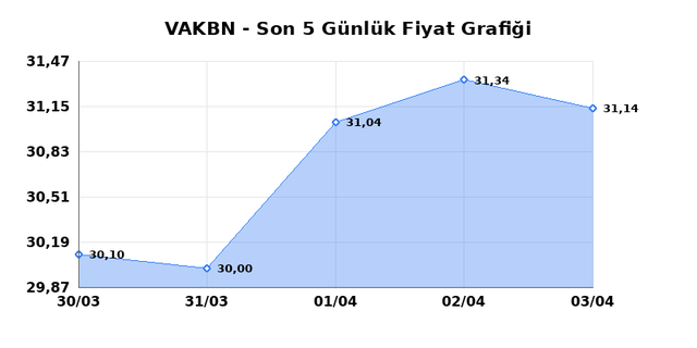 VAKIFLAR BANKASI (VAKBN) 06 Nisan Pazartesi 2026 G&uuml;nl&uuml;k Teknik Analiz 1