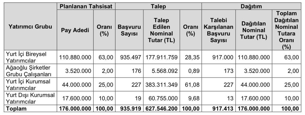 Ağaoğlu Avrasya GYO (AAGYO) halka arz sonu&ccedil;ları a&ccedil;ıklandı: Yatırımcıya ka&ccedil; lot d&uuml;şt&uuml;?, G&ouml;rsel 1