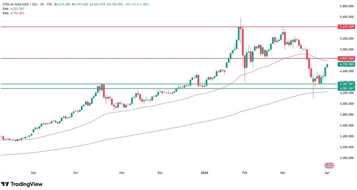Rekordan Geriledi: Altın 4.676 Dolarla Kritik Haftaya Giriyor, Görsel 1