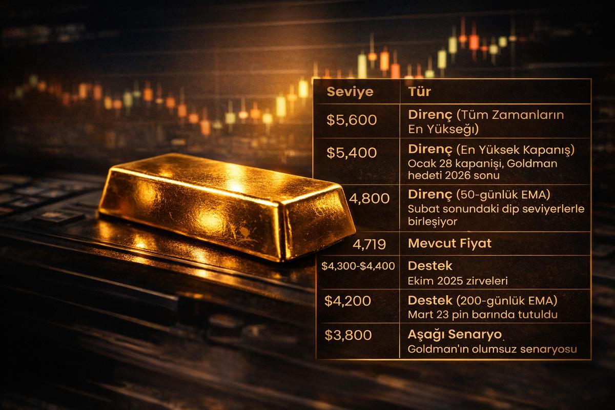 Rekordan Geriledi: Altın 4.676 Dolarla Kritik Haftaya Giriyor, Görsel 2