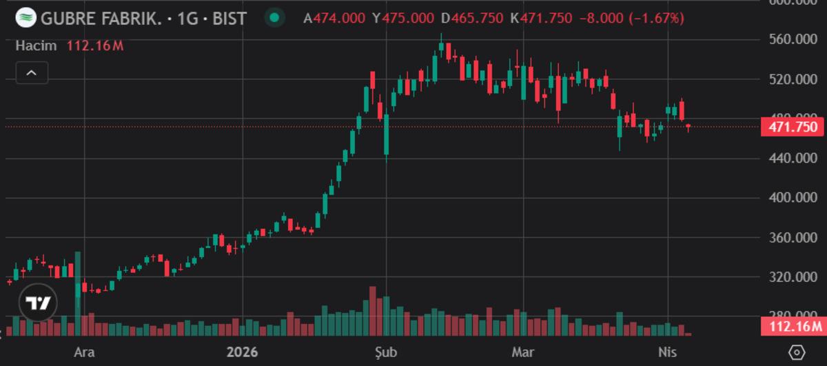 Gübretaş (GUBRF) İran daki dev yatırımında üretimin durduğunu duyurdu, Görsel 1