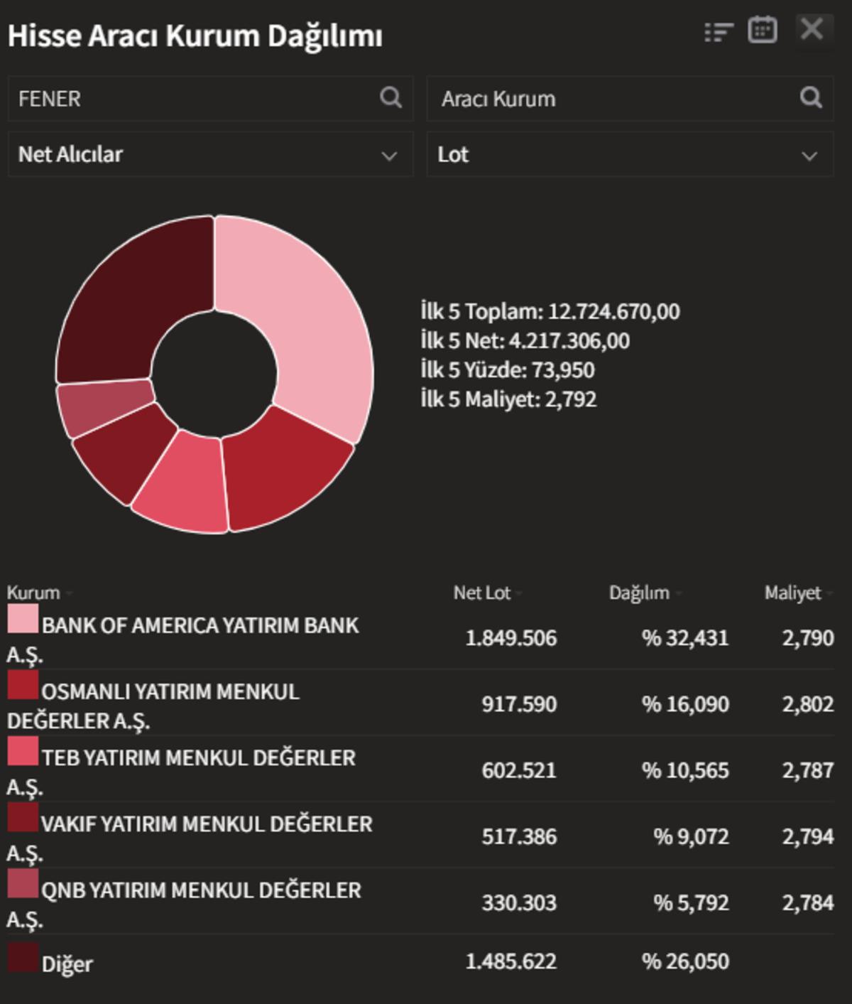 Derbi zaferi borsayı hareketlendirdi: FENER&rsquo;de "Bank of America" r&uuml;zgarı!, G&ouml;rsel 1
