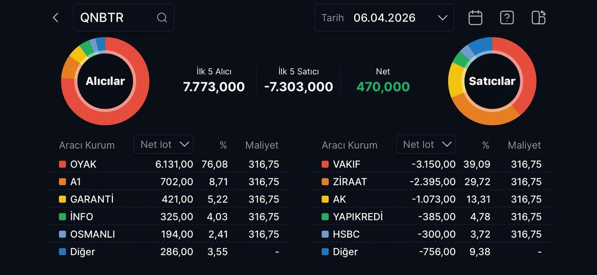 QNB Bank (QNBTR) hisseleri neden tavan oldu?, G&ouml;rsel 2