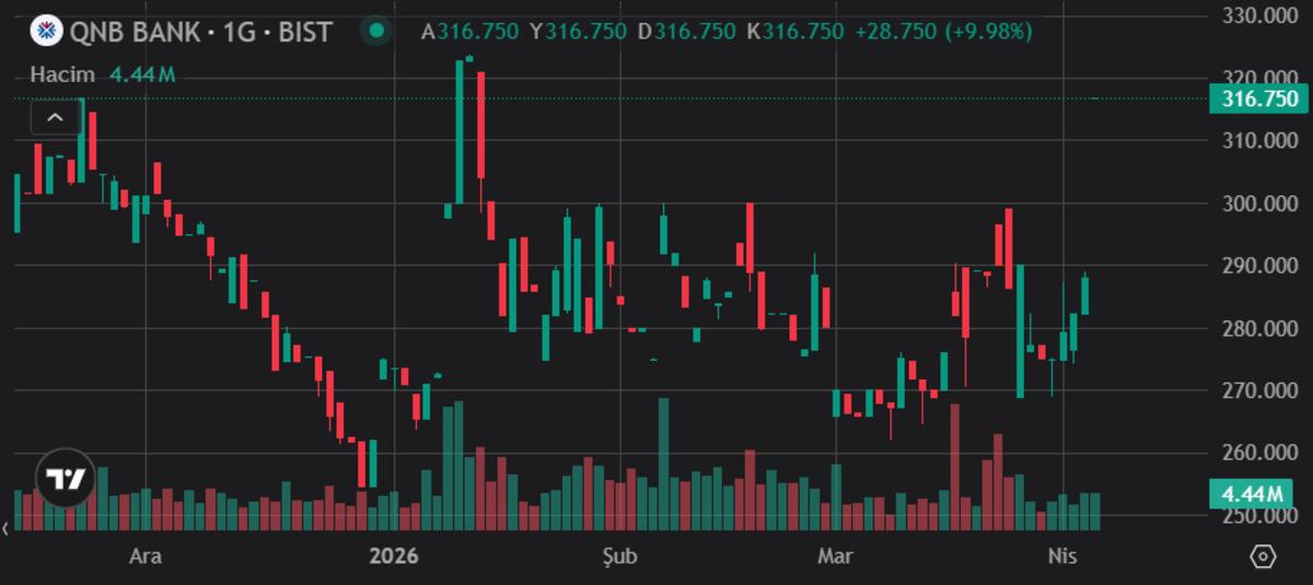 QNB Bank (QNBTR) hisseleri neden tavan oldu?, G&ouml;rsel 1