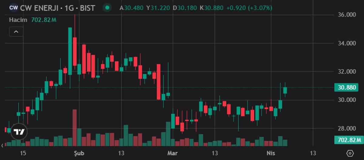 CW Enerji (CWENE) yeni bayisini a&ccedil;tığını duyurdu, G&ouml;rsel 1