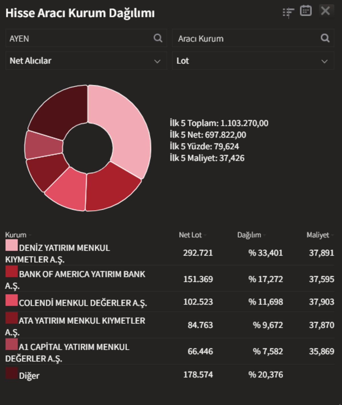 Ayen Enerji (AYEN) neden tavan oldu? Hangi aracı kurum topladı?, Görsel 1