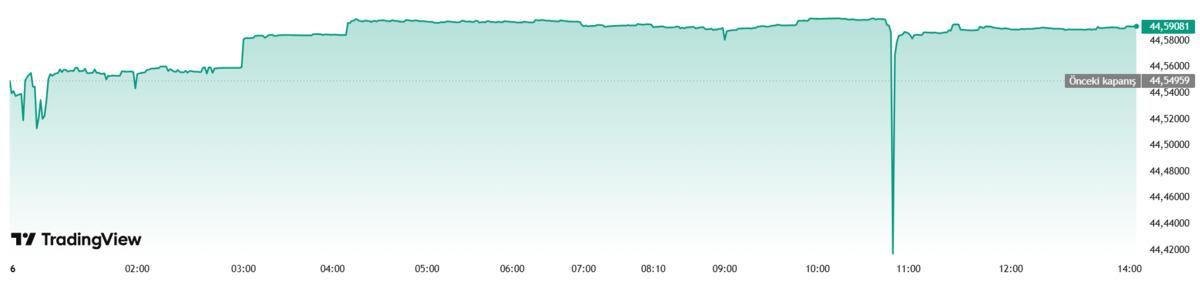 İslam Memiş "Altında yükselişin devam etmesi için...", Görsel 1