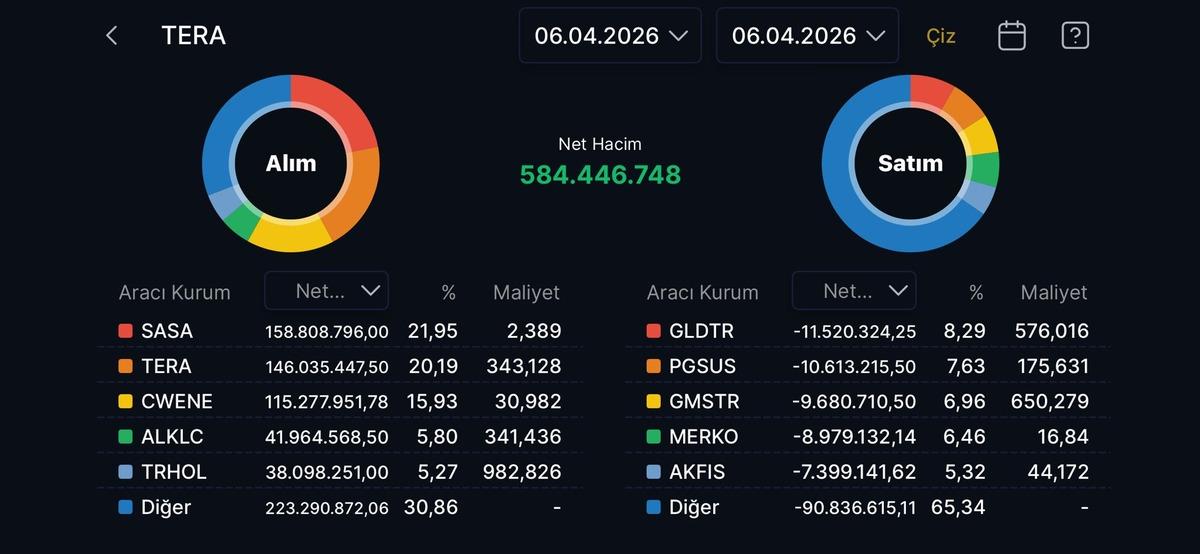 Tera Yatırım bug&uuml;n aldığı hisseler (6 Nisan 2026), G&ouml;rsel 1
