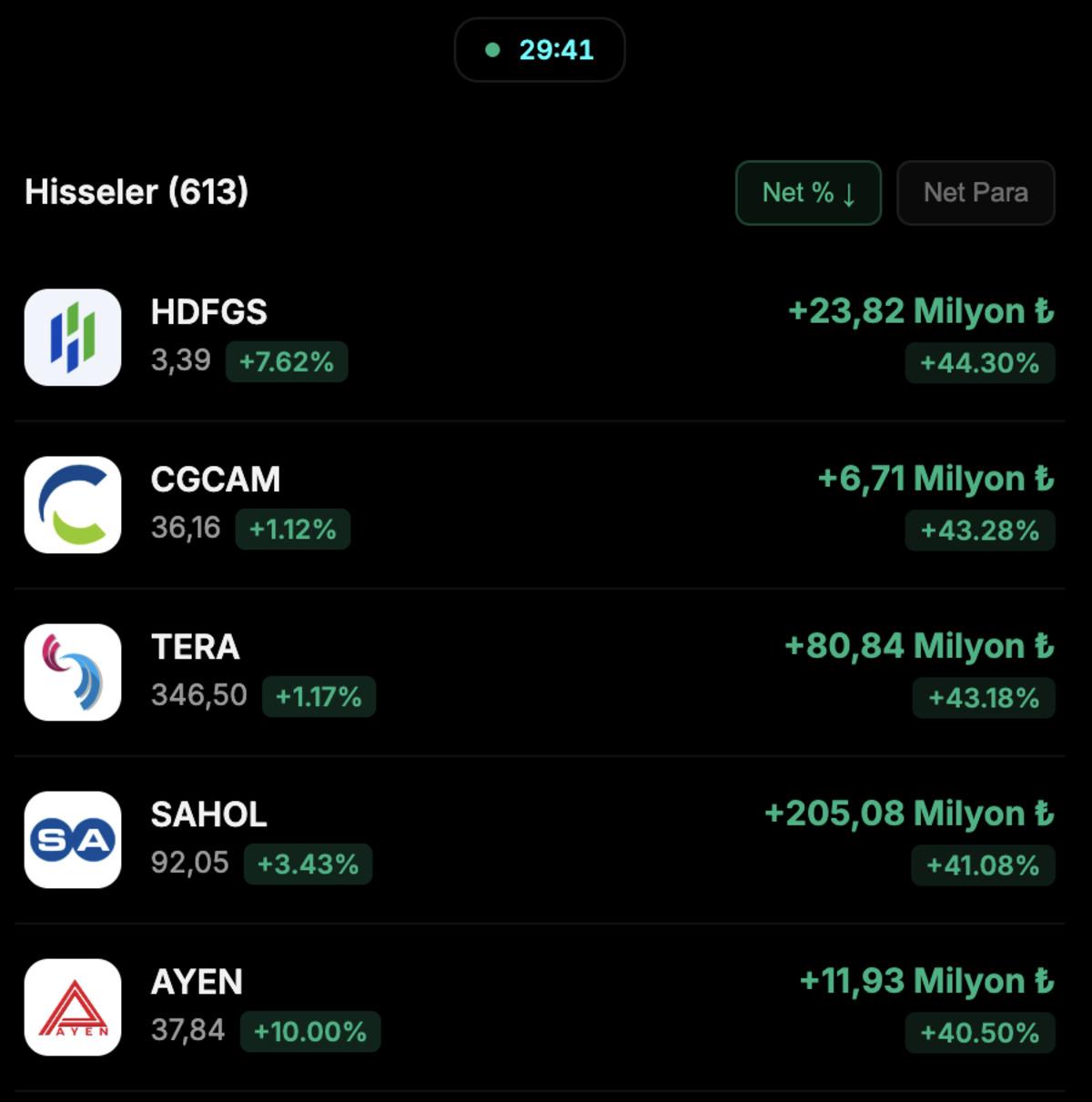 HDFGS, CGCAM, TERA... Bug&uuml;n en fazla para girişi olan hisseler, G&ouml;rsel 1