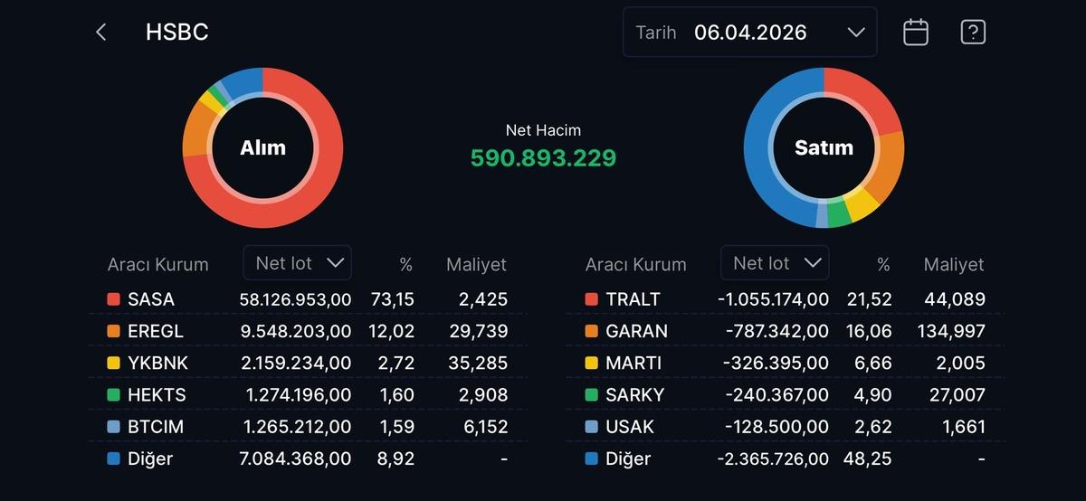 HSBC nin bug&uuml;n aldığı ve sattığı hisseler (6 Nisan 2026), G&ouml;rsel 1