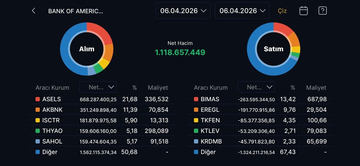 BofA (Bank Of America) bug&uuml;n aldığı hisseler (6 Nisan 2026), G&ouml;rsel 1