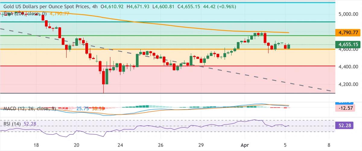 Fed Faiz Artırırsa Altın 4.300 Dolara Gerileyebilir, G&ouml;rsel 1