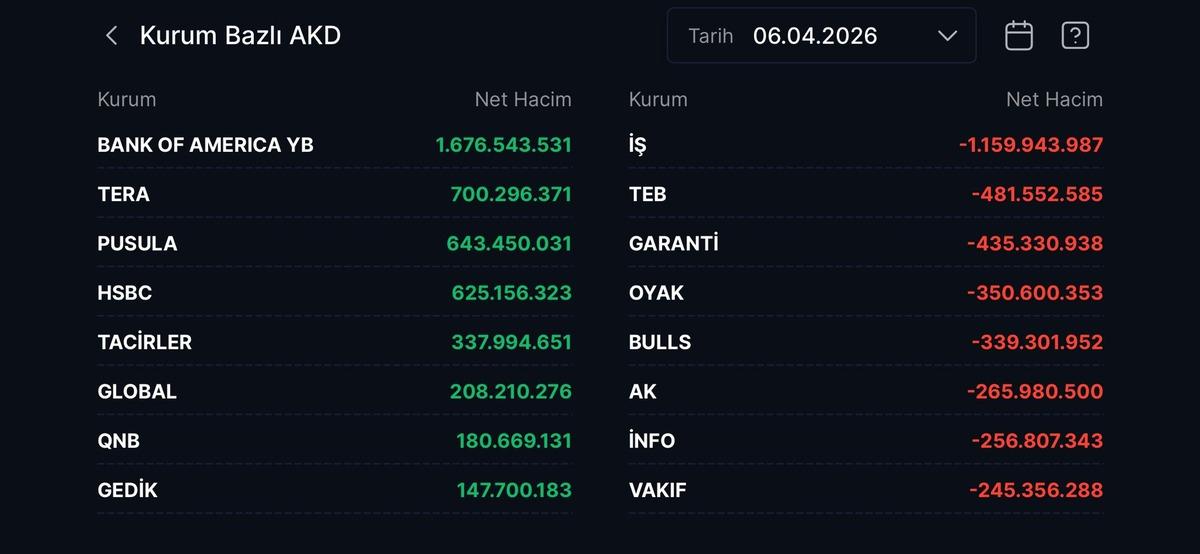 Borsada y&uuml;kseliş başladı: En &ccedil;ok alım satım yapan aracı kurumlar (6 Nisan 2026), G&ouml;rsel 1
