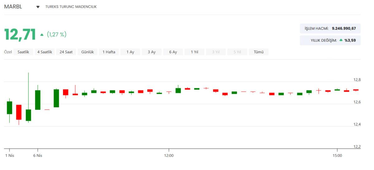 Tureks Turun&ccedil; (MARBL) temett&uuml; dağıtacak mı?, G&ouml;rsel 2