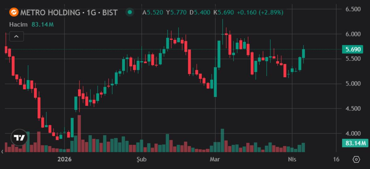 Metro Holding (METRO) hisselerini topluyor: 65 milyon TL fon ayrıldı!, G&ouml;rsel 1