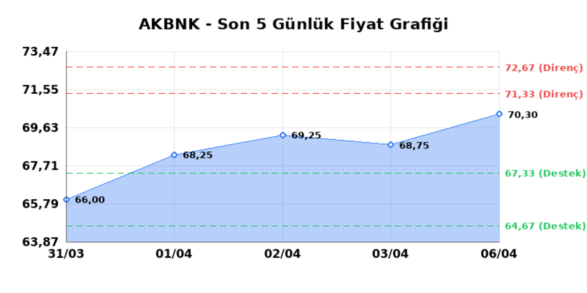AKBANK (AKBNK)  07 Nisan Salı 2026: G&uuml;nl&uuml;k Teknik Hisse Analizi, G&ouml;rsel 1