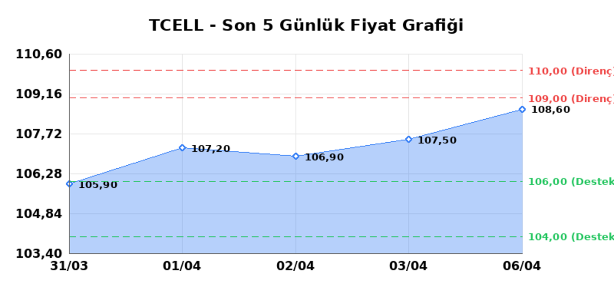 TURKCELL (TCELL)  07 Nisan Salı 2026: G&uuml;nl&uuml;k Teknik Hisse Analizi, G&ouml;rsel 1