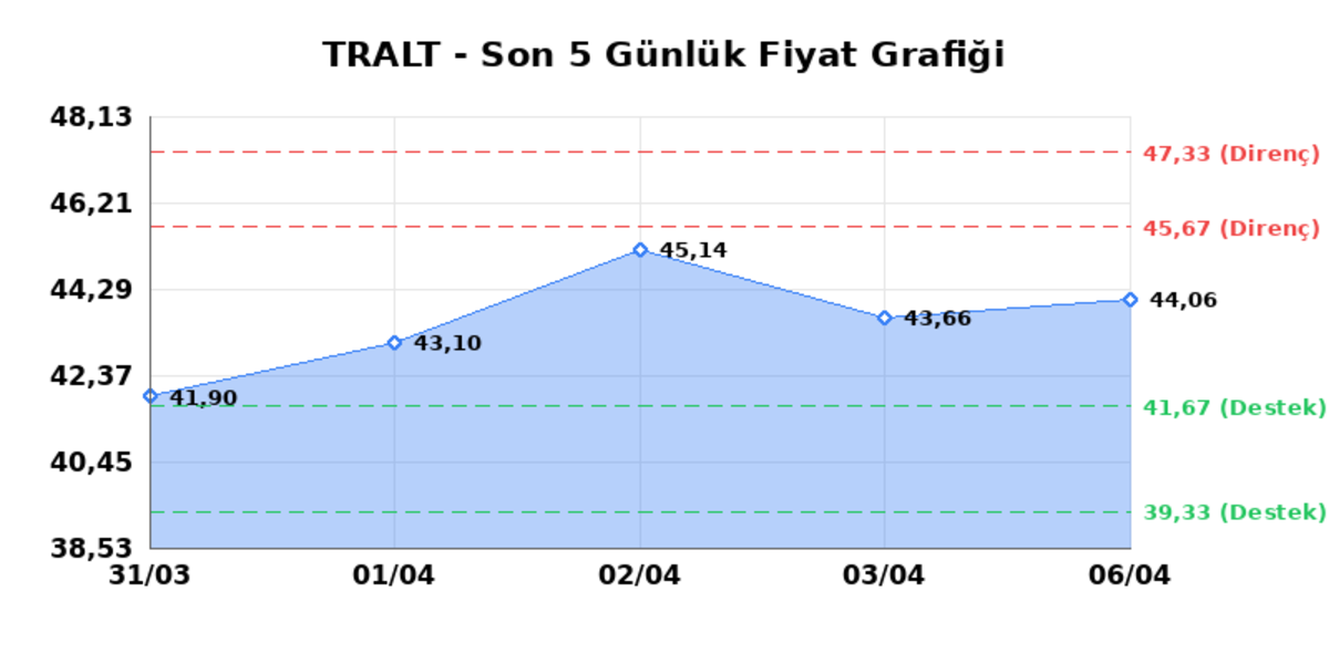 TURK ALTIN ISLETMELERI (TRALT)  07 Nisan Salı 2026: G&uuml;nl&uuml;k Teknik Hisse Analizi, G&ouml;rsel 1