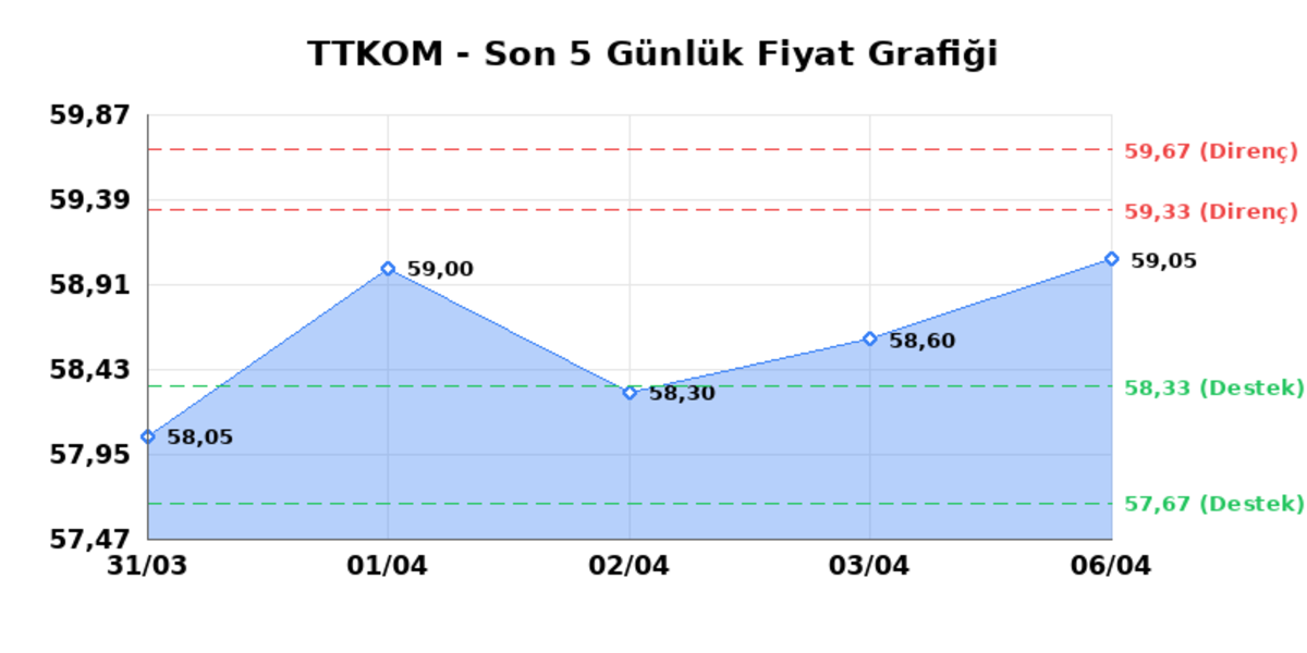TURK TELEKOM (TTKOM)  07 Nisan Salı 2026: G&uuml;nl&uuml;k Teknik Hisse Analizi, G&ouml;rsel 1