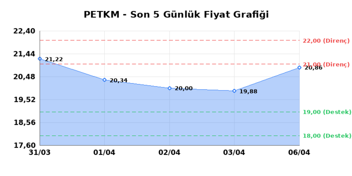 PETKİM PETROKİMYA (PETKM) 07 Nisan Salı 2026: Günlük Teknik Hisse Analizi, Görsel 1