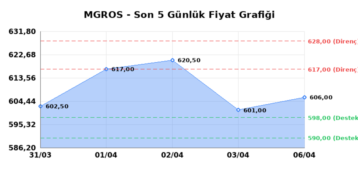 MIGROS TICARET (MGROS) 07 Nisan Salı 2026: Günlük Teknik Hisse Analizi, Görsel 1