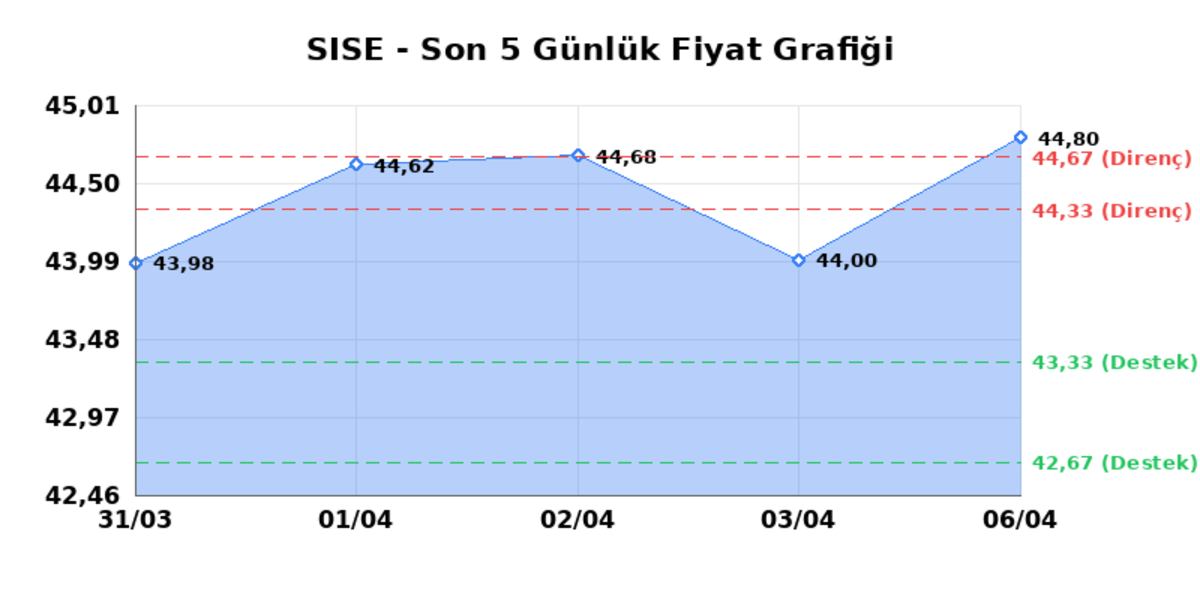 ŞİŞECAM (SISE) 07 Nisan Salı 2026: Günlük Teknik Hisse Analizi, Görsel 1