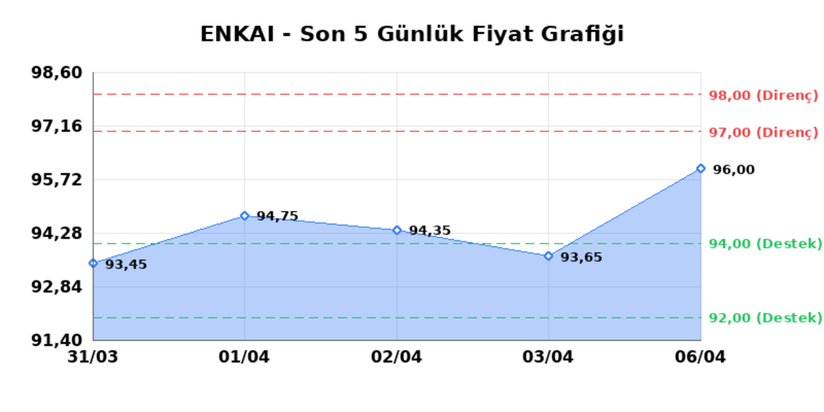 ENKA INSAAT (ENKAI)  07 Nisan Salı 2026: G&uuml;nl&uuml;k Teknik Hisse Analizi, G&ouml;rsel 1