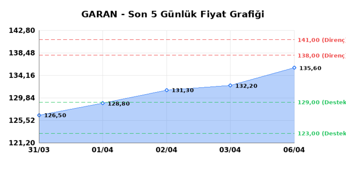GARANTİ BANKASI (GARAN)  07 Nisan Salı 2026: G&uuml;nl&uuml;k Teknik Hisse Analizi, G&ouml;rsel 1