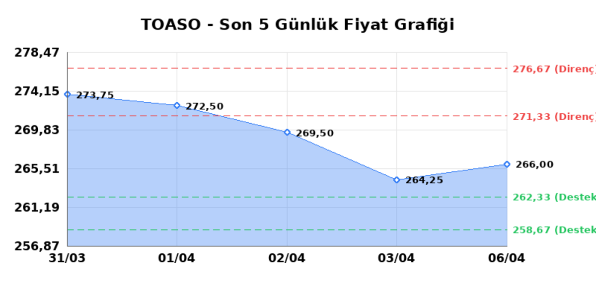 TOFAS OTO. FAB. (TOASO)  07 Nisan Salı 2026: G&uuml;nl&uuml;k Teknik Hisse Analizi, G&ouml;rsel 1