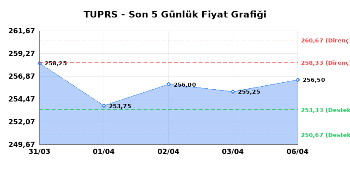 T&Uuml;PRAŞ (TUPRS)  07 Nisan Salı 2026: G&uuml;nl&uuml;k Teknik Hisse Analizi, G&ouml;rsel 1