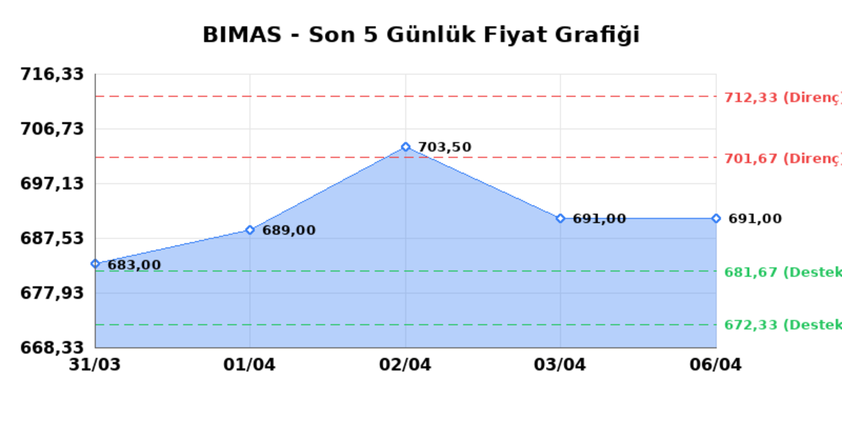 BİM BİRLEŞİK MAĞAZALAR (BIMAS)  07 Nisan Salı 2026: G&uuml;nl&uuml;k Teknik Hisse Analizi, G&ouml;rsel 1