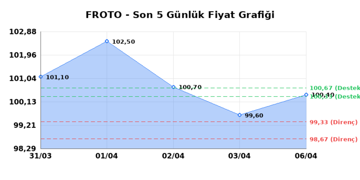 FORD OTOSAN (FROTO)  07 Nisan Salı 2026: G&uuml;nl&uuml;k Teknik Hisse Analizi, G&ouml;rsel 1