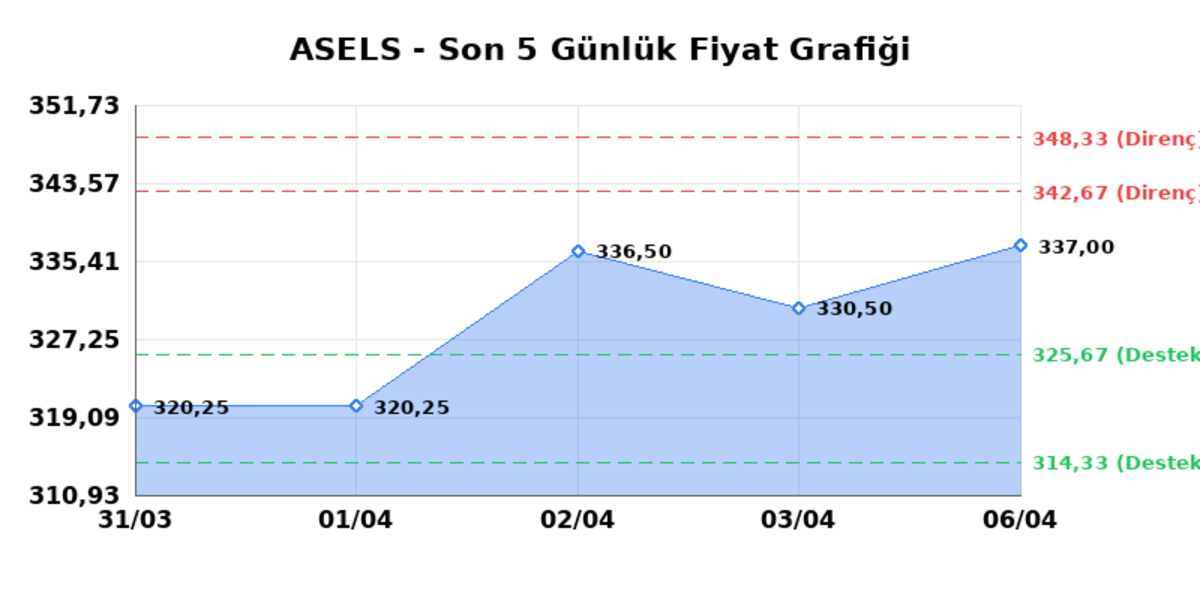 ASELSAN (ASELS)  07 Nisan Salı 2026: G&uuml;nl&uuml;k Teknik Hisse Analizi, G&ouml;rsel 1