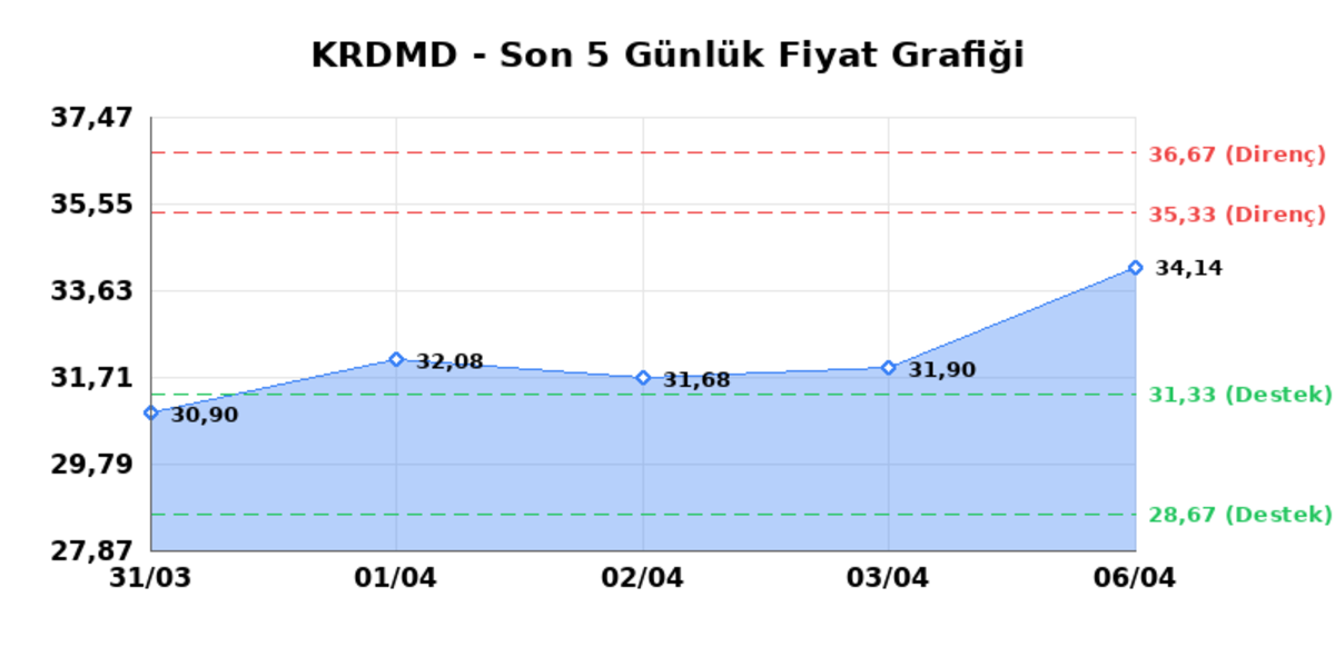 KARDEMIR (KRDMD)  07 Nisan Salı 2026: G&uuml;nl&uuml;k Teknik Hisse Analizi, G&ouml;rsel 1