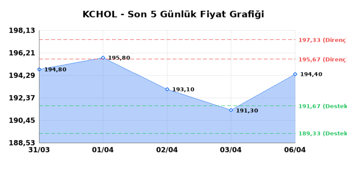 KO&Ccedil; HOLDİNG (KCHOL)  07 Nisan Salı 2026: G&uuml;nl&uuml;k Teknik Hisse Analizi, G&ouml;rsel 1
