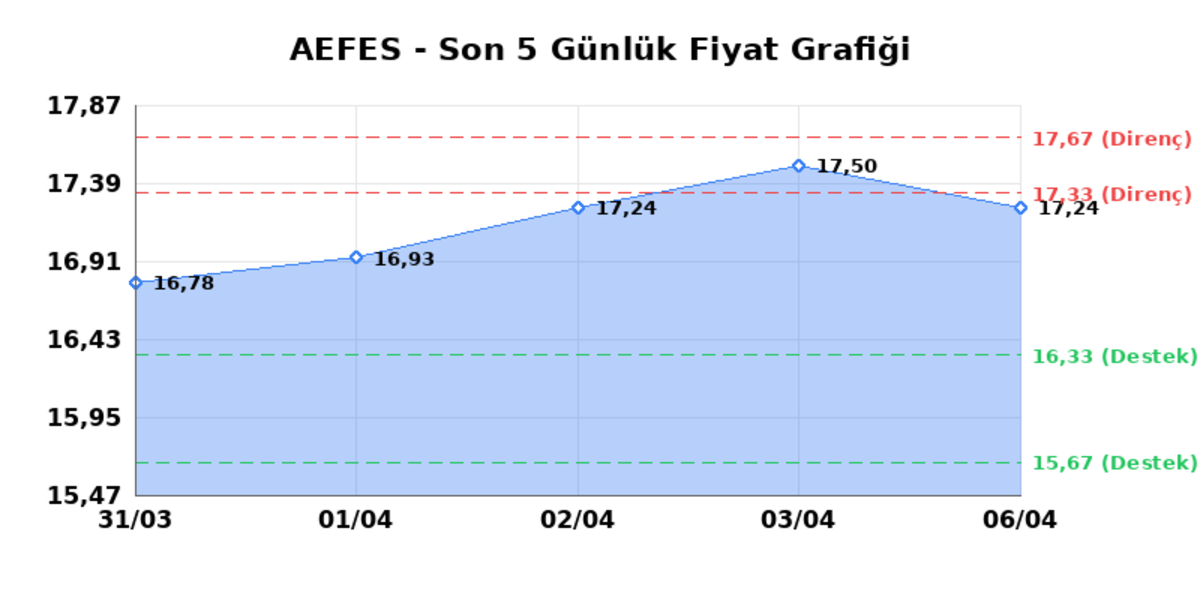 ANADOLU EFES (AEFES)  07 Nisan Salı 2026: G&uuml;nl&uuml;k Teknik Hisse Analizi, G&ouml;rsel 1