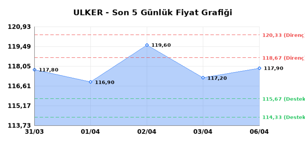 ULKER BISKUVI (ULKER)  07 Nisan Salı 2026: G&uuml;nl&uuml;k Teknik Hisse Analizi, G&ouml;rsel 1