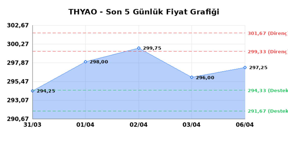 T&Uuml;RK HAVA YOLLARI (THYAO)  07 Nisan Salı 2026: G&uuml;nl&uuml;k Teknik Hisse Analizi, G&ouml;rsel 1