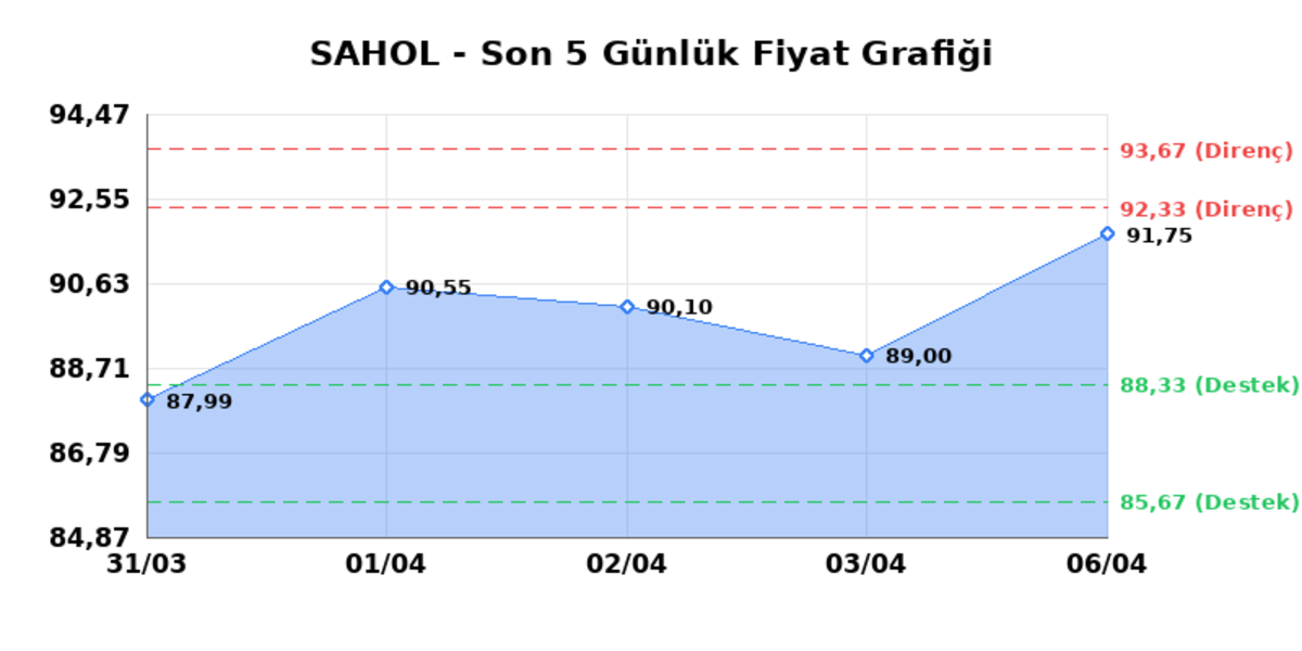 SABANCI HOLDİNG (SAHOL) 07 Nisan Salı 2026: Günlük Teknik Hisse Analizi, Görsel 1