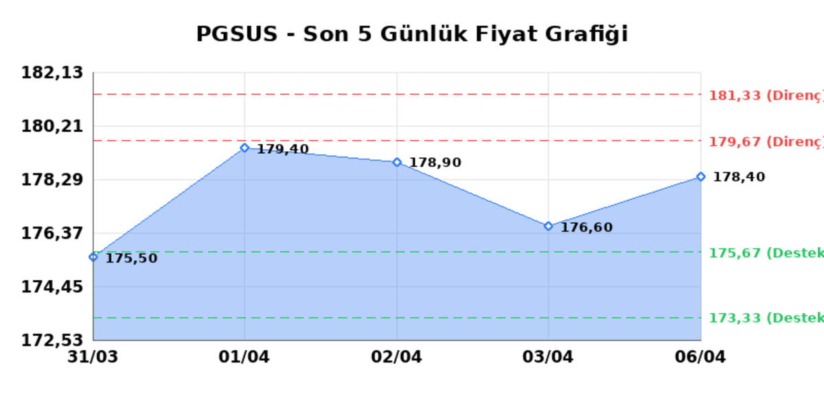 PEGASUS (PGSUS)  07 Nisan Salı 2026: G&uuml;nl&uuml;k Teknik Hisse Analizi, G&ouml;rsel 1