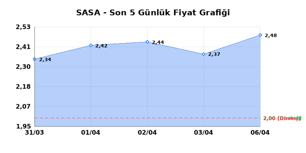 SASA POLYESTER (SASA) 07 Nisan Salı 2026: Günlük Teknik Hisse Analizi, Görsel 1