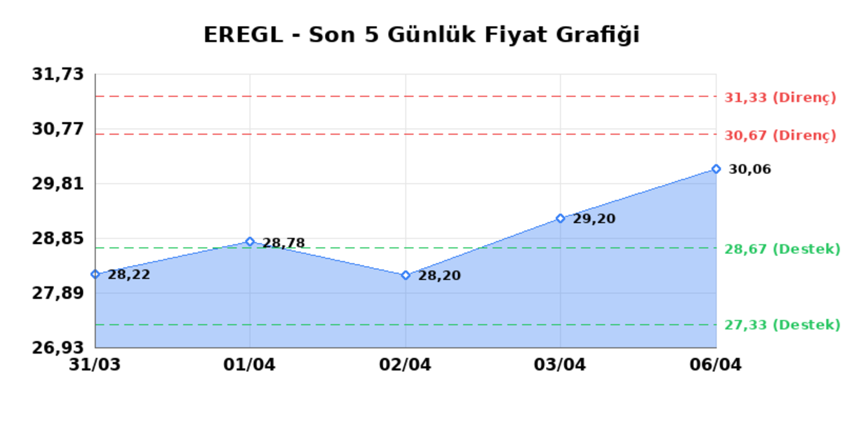 EREĞLİ DEMİR ÇELİK (EREGL) 07 Nisan Salı 2026: Günlük Teknik Hisse Analizi, Görsel 1