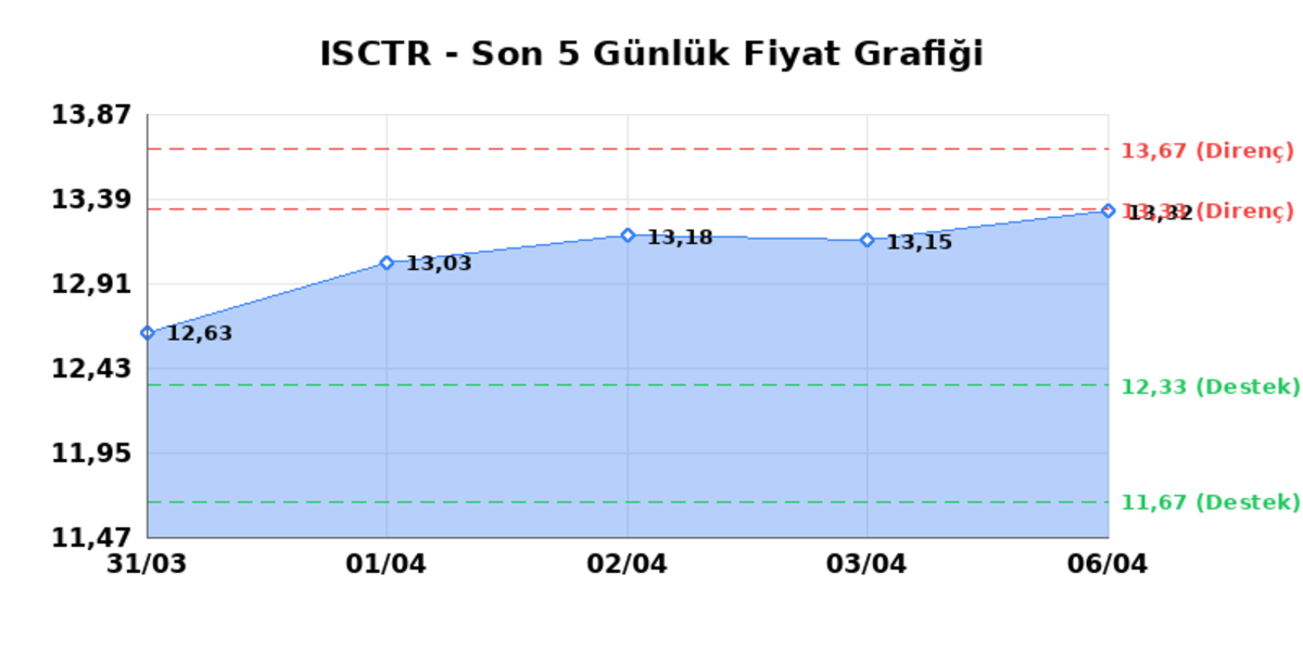 İŞ BANKASI (C) (ISCTR) 07 Nisan Salı 2026: Günlük Teknik Hisse Analizi, Görsel 1