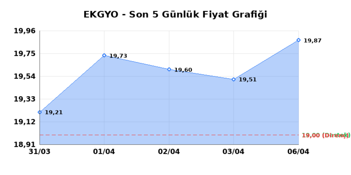 EMLAK KONUT GMYO (EKGYO)  07 Nisan Salı 2026: G&uuml;nl&uuml;k Teknik Hisse Analizi, G&ouml;rsel 1