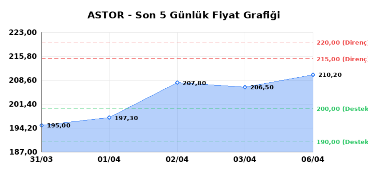 ASTOR ENERJI (ASTOR)  07 Nisan Salı 2026: G&uuml;nl&uuml;k Teknik Hisse Analizi, G&ouml;rsel 1