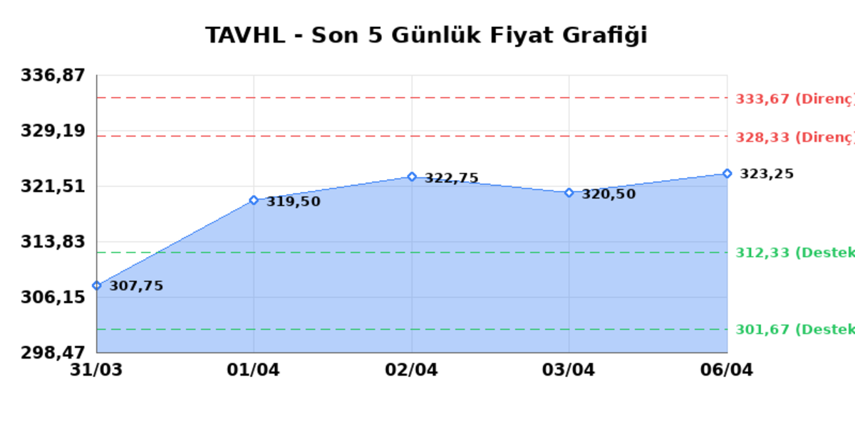 TAV HAVALIMANLARI (TAVHL) 07 Nisan Salı 2026: Günlük Teknik Hisse Analizi, Görsel 1